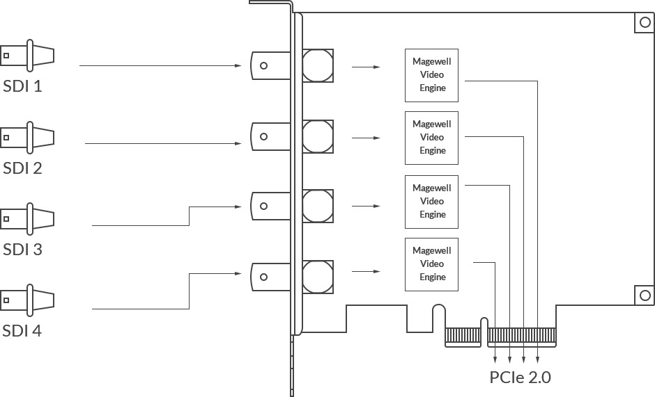 Magewell Pro Capture Quad SDI 4-Channel HD Capture Card - additional image 1