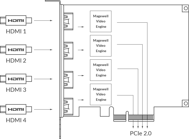 Magewell Pro Capture Quad HDMI 4-Channel HD Capture Card - additional image 1
