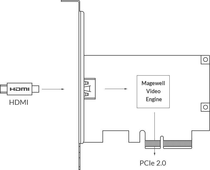 Magewell Pro Capture HDMI 4K 1-Channel 4K Capture Card - additional image 1