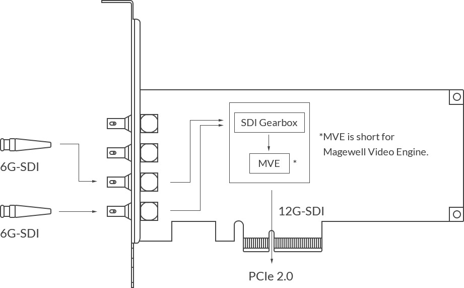 Magewell Pro Capture SDI 4K Plus 1-Channel 4K Capture Card - additional image 2