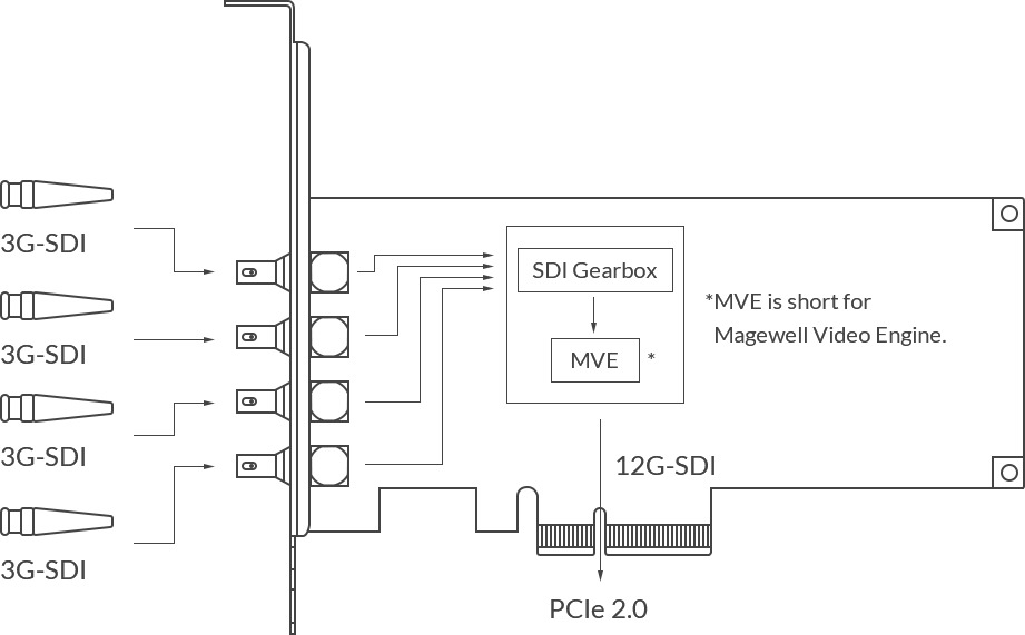 Magewell Pro Capture SDI 4K Plus 1-Channel 4K Capture Card - additional image 3