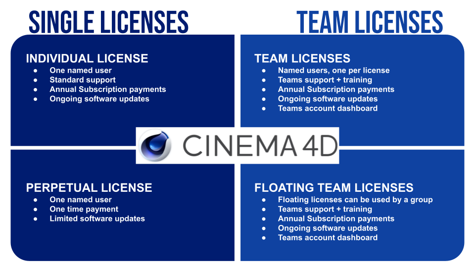 A Guide to Cinema 4D Pricing - MotionMedia