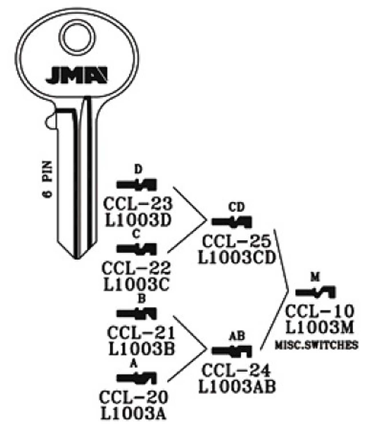 CCL AUE Series Keys by Code