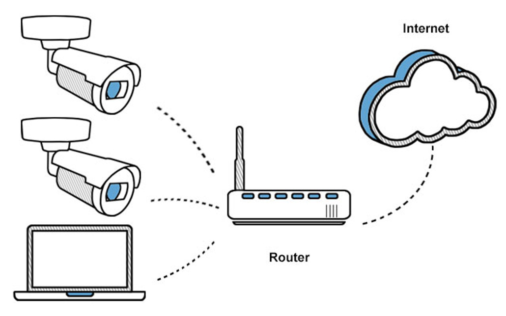 How to set up remote access for IP cameras Network Webcams