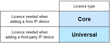 Table of license types - Axis Camera Station