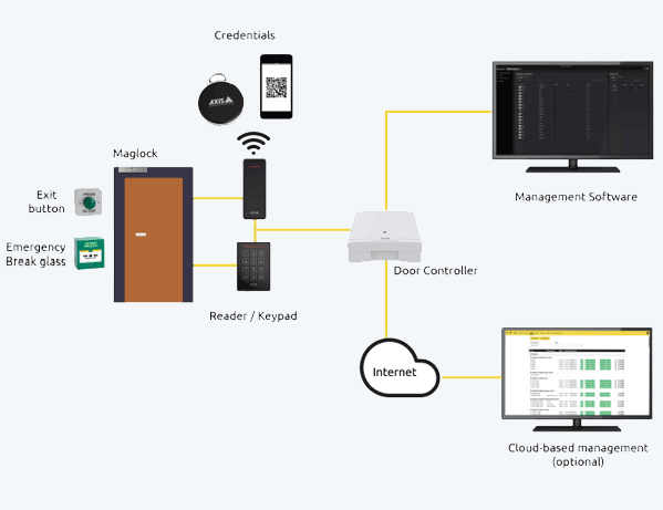 Door access infographic