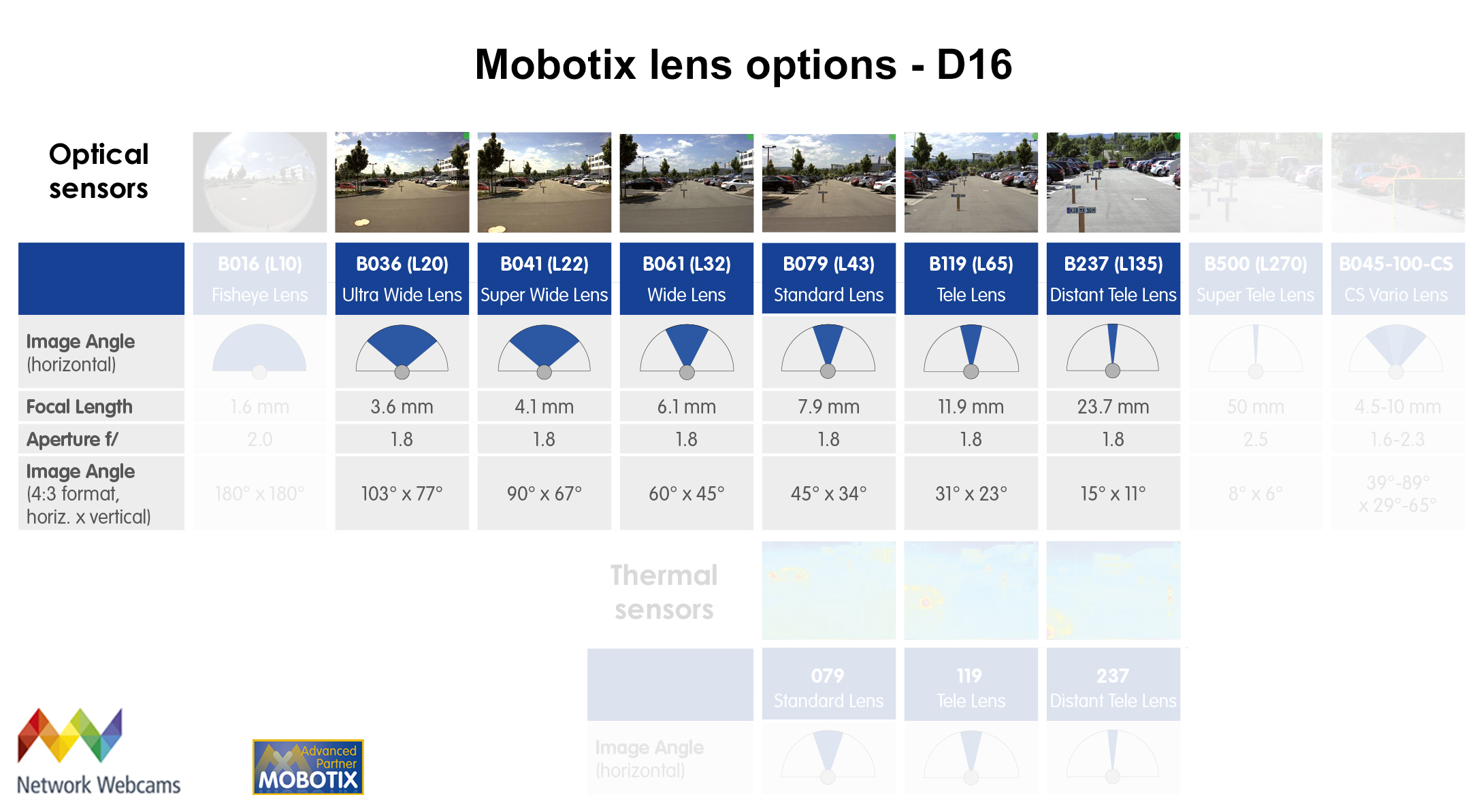 Mobotix D16 lens options detail