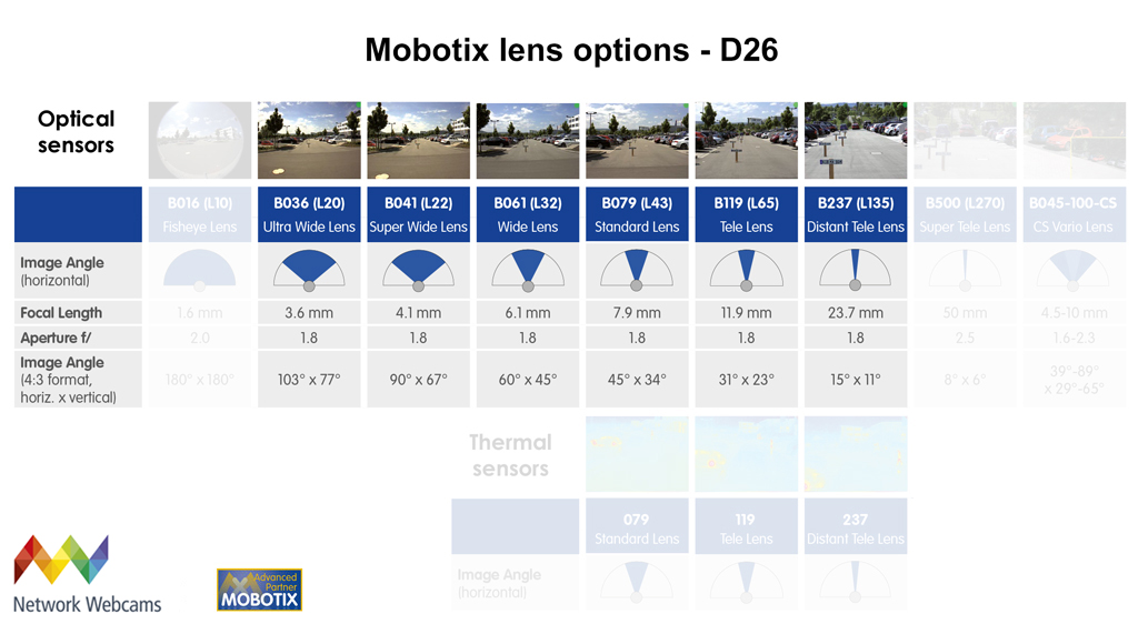 Mobotix D26 lens options detail