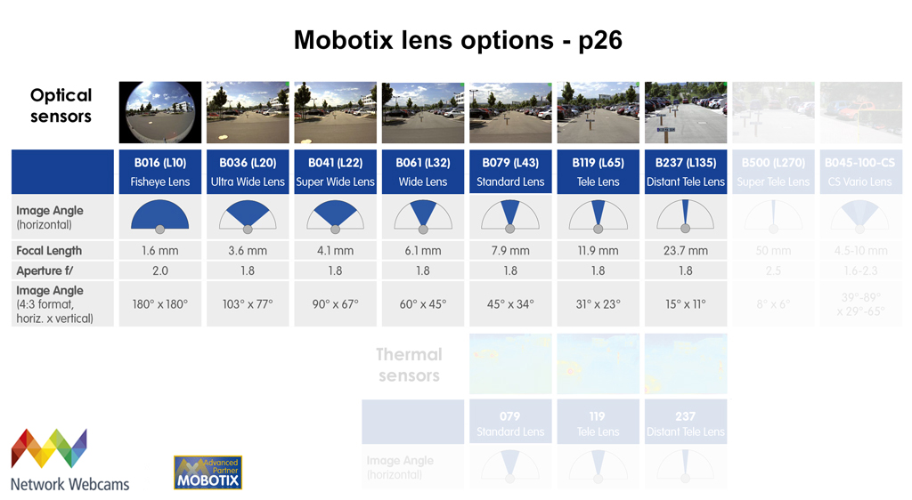 Mobotix P26 lens options details