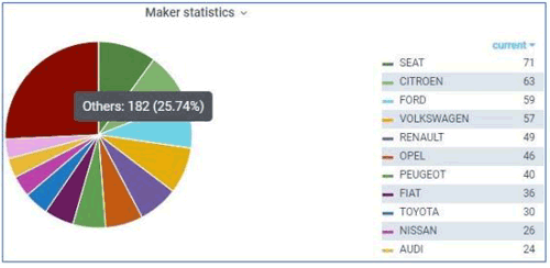 Pie charts shown in Vaxtor Helix Grafana dashboard