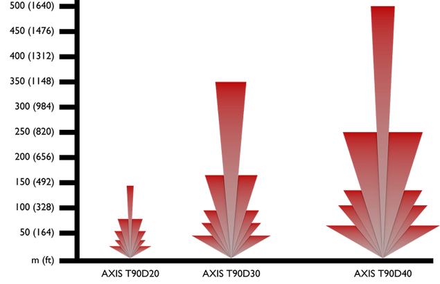 Image of Axis T90D IR illuminator beam angles