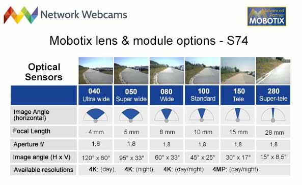 Mobotix M74 lens table