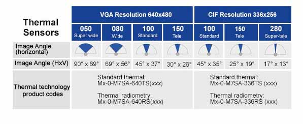 Mobotix Thermal Sensors