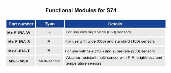 Functional modules for Mobotix S74