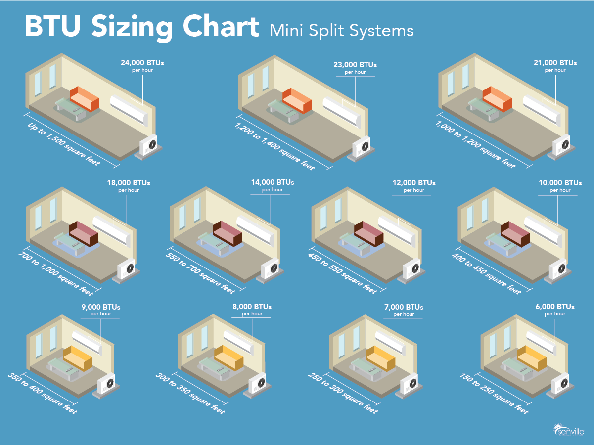 Air Conditioner Sizing Chart