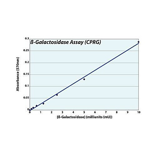 assay galactosaidase cprg 500