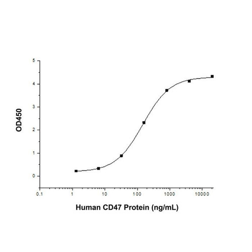 recombinant human cd47 protein (c09-1095-499)