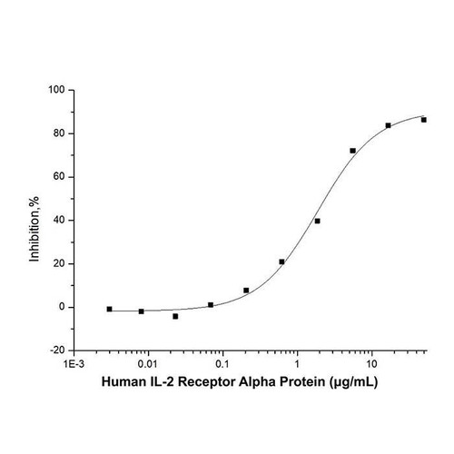 recombinant human il-2 receptor alpha protein (c09-1095-690)