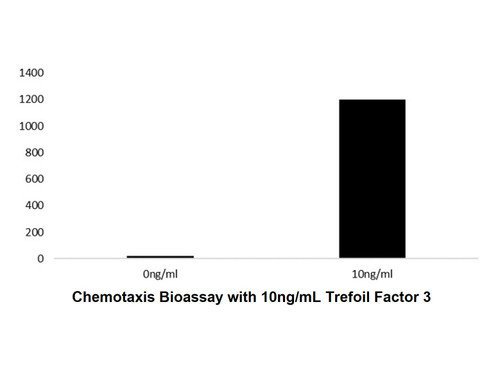 recombinant human trefoil factor 3 protein (c09-1095-881)