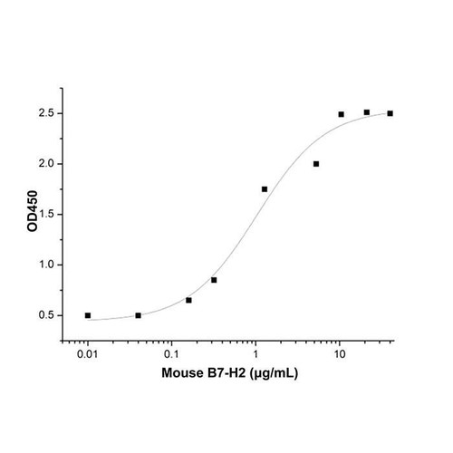 recombinant mouse b7-h2 protein (c09-1095-931)