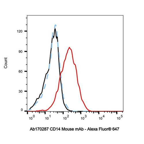 cd14 mouse mab