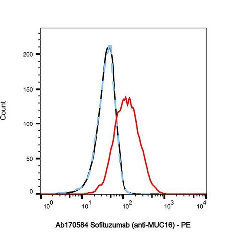sofituzumab (anti-muc16) (c09-1104-360)