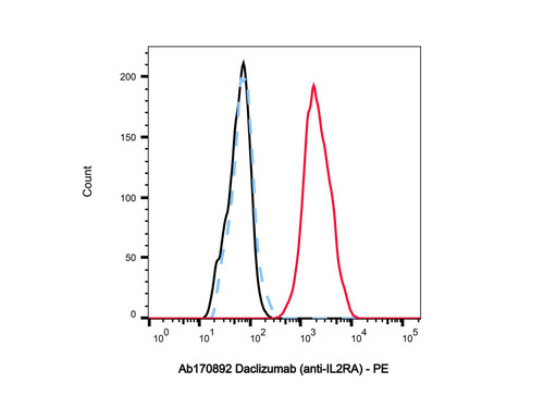 daclizumab (anti-il2ra) (c09-1104-483)