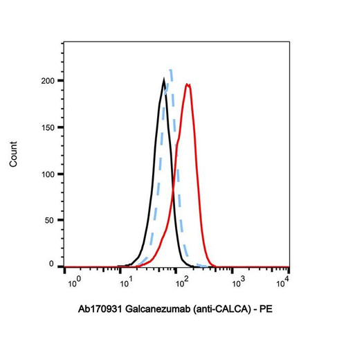 galcanezumab (anti-calca) (c09-1104-491)