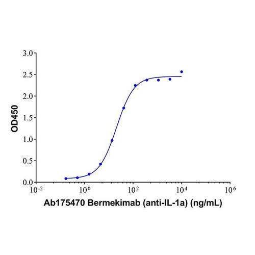 bermekimab (anti-il-1a) (c09-1104-602)