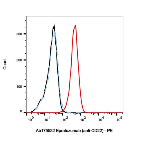 epratuzumab (anti-cd22) (c09-1104-771)