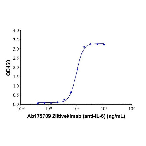 ziltivekimab (anti-il-6) (c09-1105-244)