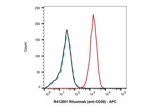 goat anti-human igg (apc) (c09-1105-272)