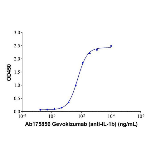 gevokizumab (anti-il-1b) (c09-1105-288)