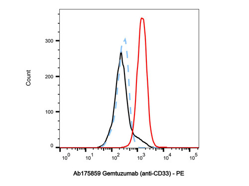 gemtuzumab (anti-cd33) (c09-1105-290)