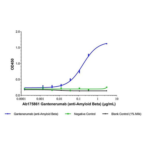 gantenerumab (anti-amyloid beta) (c09-1105-297)