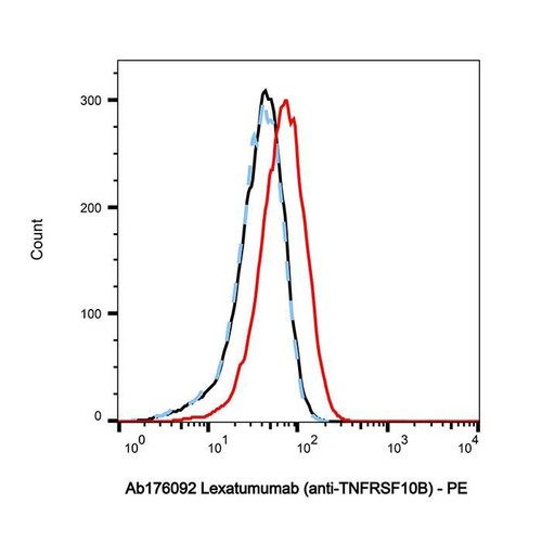 lexatumumab (anti-tnfrsf10b) (c09-1105-395)