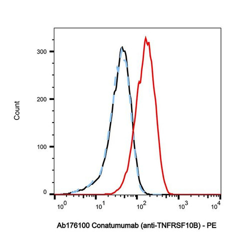 conatumumab (anti-tnfrsf10b) (c09-1105-399)