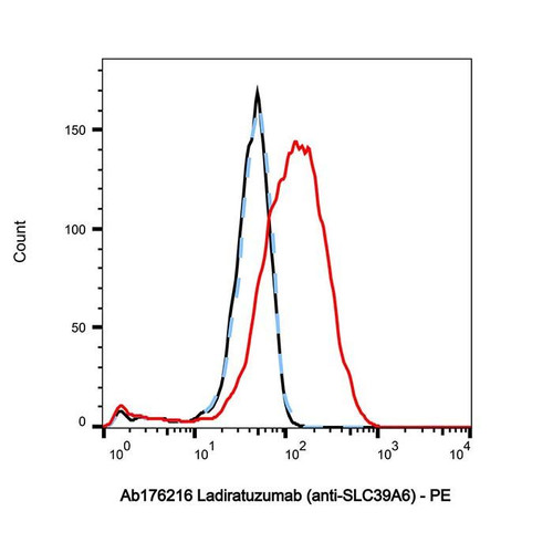 ladiratuzumab (anti-slc39a6) (c09-1105-454)