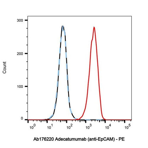 adecatumumab (anti-epcam) (c09-1105-457)