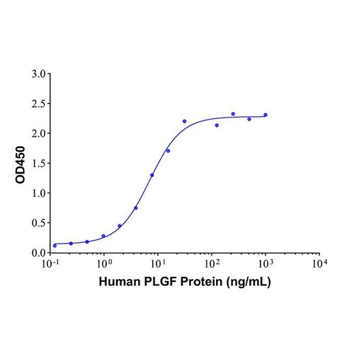 plgf mouse mab (c09-1105-496)