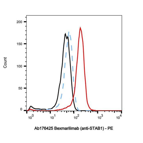 bexmarilimab (anti-stab1) (c09-1105-516)