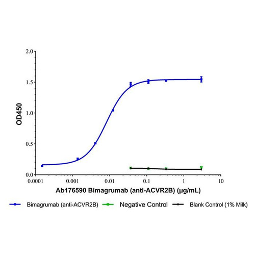 bimagrumab (anti-acvr2b) (c09-1105-593)