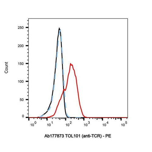 tol101 (anti-tcr) (c09-1105-717)
