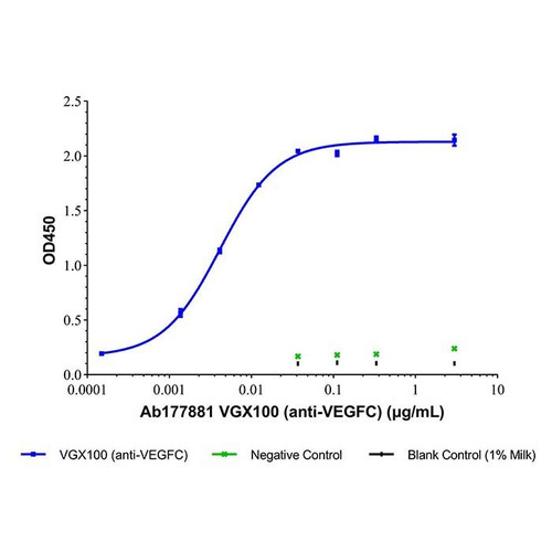 vgx100 (anti-vegfc) (c09-1105-737)