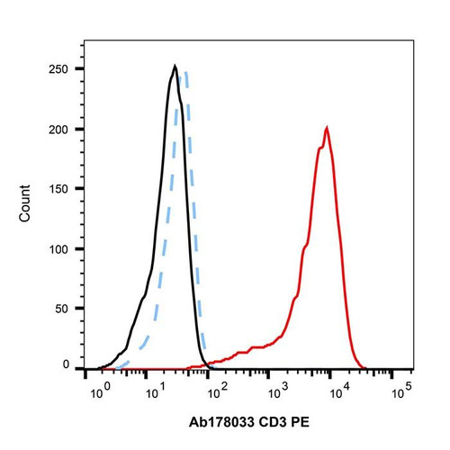 recombinant cd3 antibody (pe) (c09-1105-856)