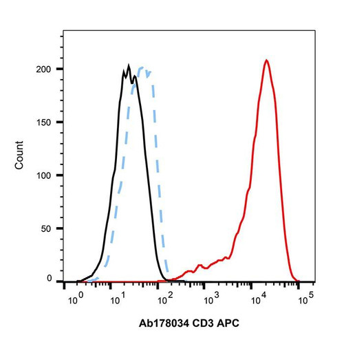 recombinant cd3 antibody (apc) (c09-1105-860)