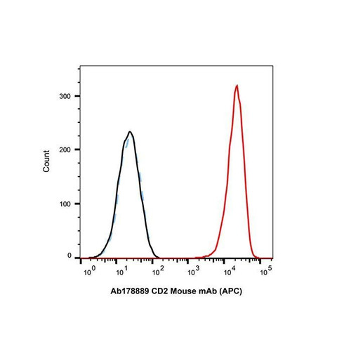 cd2 mouse mab (apc) (c09-1105-864)