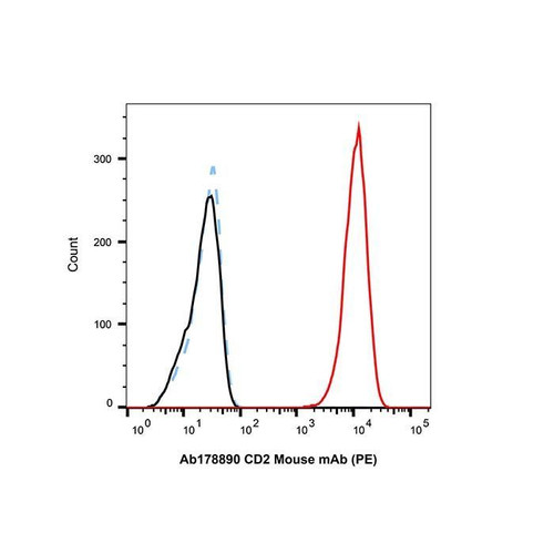 cd2 mouse mab (pe) (c09-1105-866)