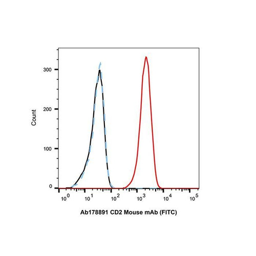 cd2 mouse mab (fitc) (c09-1105-868)