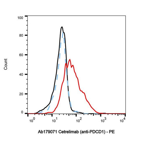 cetrelimab (anti-pdcd1) (c09-1105-885)